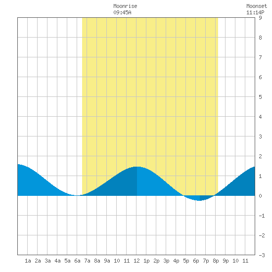 Tavernier Creek tide chart for Saturday, June 28, 2025