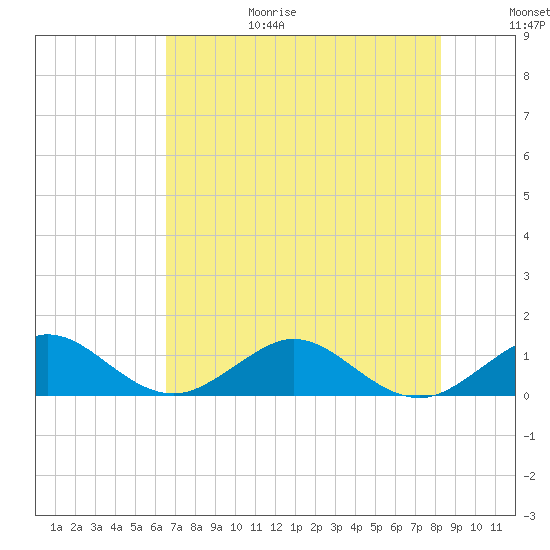 Tavernier Creek tide chart for Sunday, June 29, 2025
