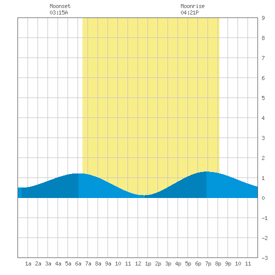 Tavernier Creek tide chart for Friday, June 6, 2025