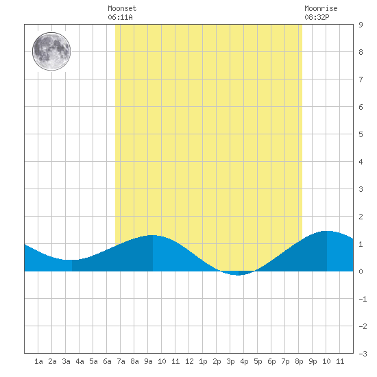 Tavernier Creek tide chart for Thursday, July 10, 2025
