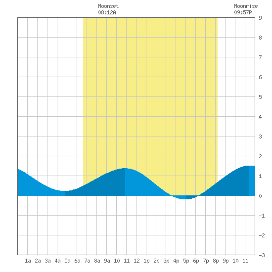 Tavernier Creek tide chart for Saturday, July 12, 2025