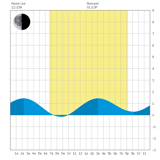 Tavernier Creek tide chart for Thursday, July 17, 2025