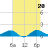 Tavernier Creek tide chart for Sunday, July 20, 2025