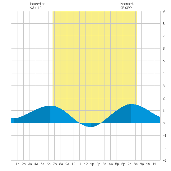 Tavernier Creek tide chart for Monday, July 21, 2025