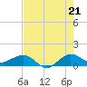 Tavernier Creek tide chart for Monday, July 21, 2025