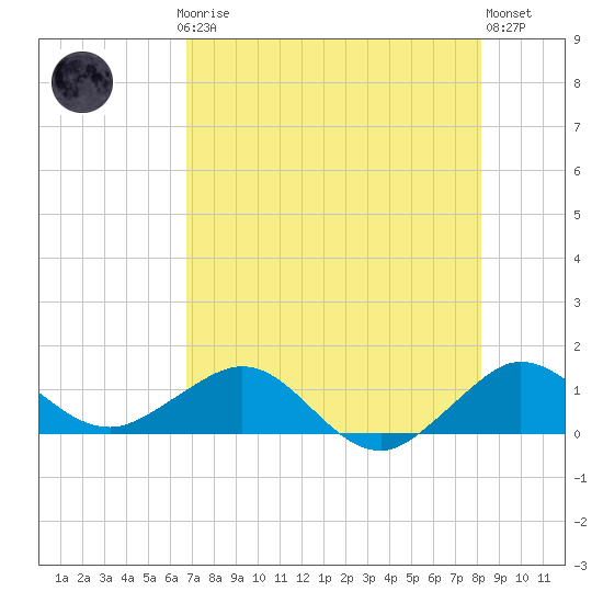 Tavernier Creek tide chart for Thursday, July 24, 2025