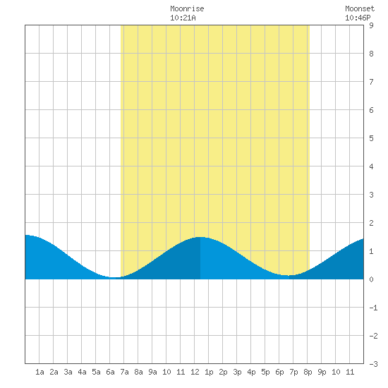 Tavernier Creek tide chart for Monday, July 28, 2025