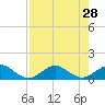 Tavernier Creek tide chart for Monday, July 28, 2025