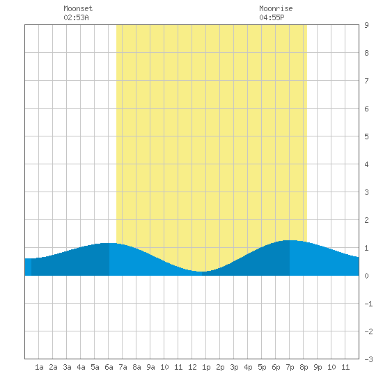Tavernier Creek tide chart for Sunday, July 6, 2025