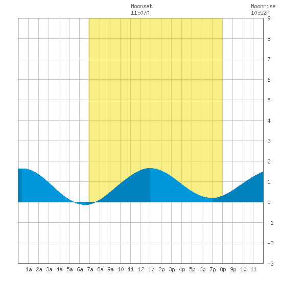 Tavernier Creek tide chart for Wednesday, August 13, 2025