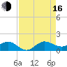 Tavernier Creek tide chart for Saturday, August 16, 2025