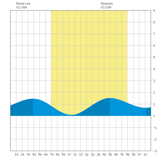 Tavernier Creek tide chart for Sunday, August 17, 2025