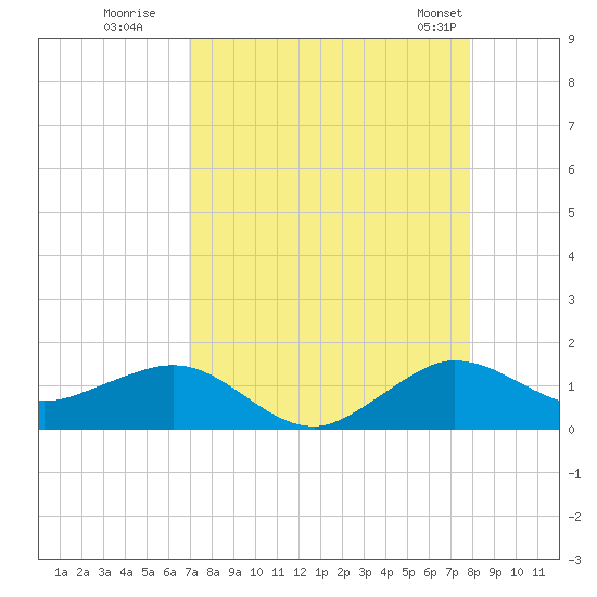 Tavernier Creek tide chart for Tuesday, August 19, 2025