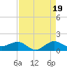 Tavernier Creek tide chart for Tuesday, August 19, 2025