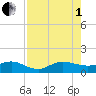Tavernier Creek tide chart for Friday, August 1, 2025