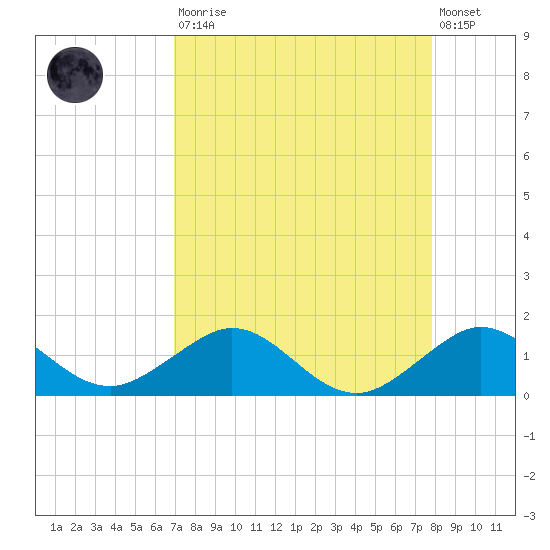 Tavernier Creek tide chart for Saturday, August 23, 2025