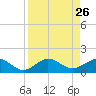 Tavernier Creek tide chart for Tuesday, August 26, 2025