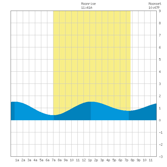Tavernier Creek tide chart for Thursday, August 28, 2025