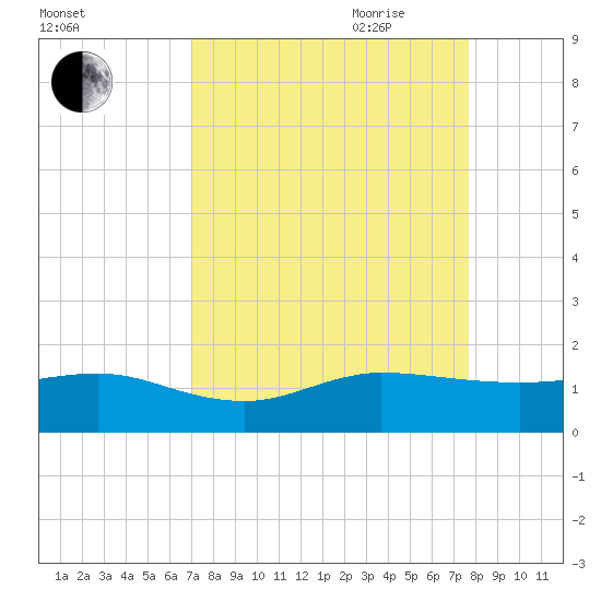 Tavernier Creek tide chart for Sunday, August 31, 2025