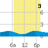 Tavernier Creek tide chart for Sunday, August 3, 2025