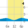 Tavernier Creek tide chart for Monday, August 4, 2025