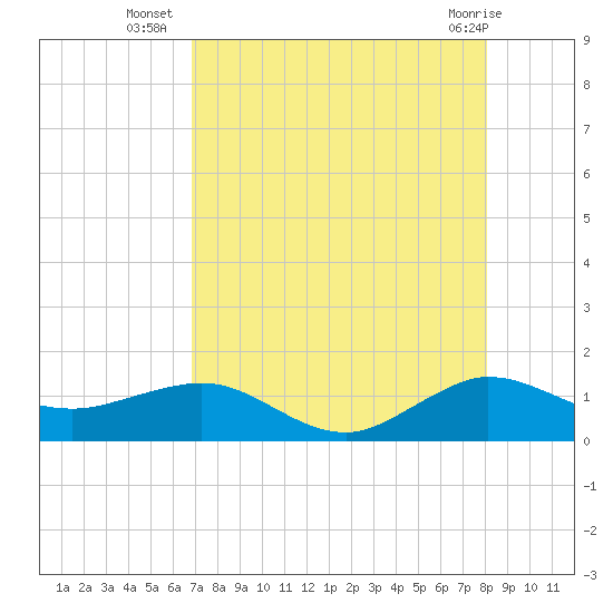 Tavernier Creek tide chart for Wednesday, August 6, 2025