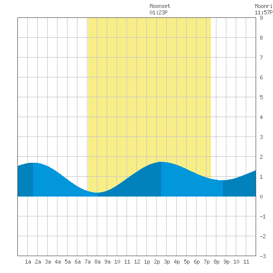 Tavernier Creek tide chart for Saturday, September 13, 2025
