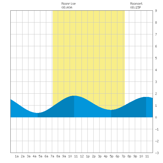 Tavernier Creek tide chart for Tuesday, September 23, 2025