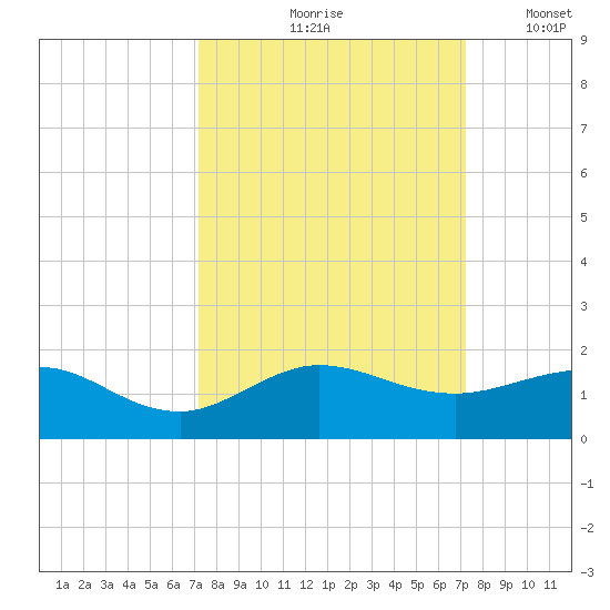 Tavernier Creek tide chart for Friday, September 26, 2025