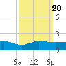 Tavernier Creek tide chart for Sunday, September 28, 2025