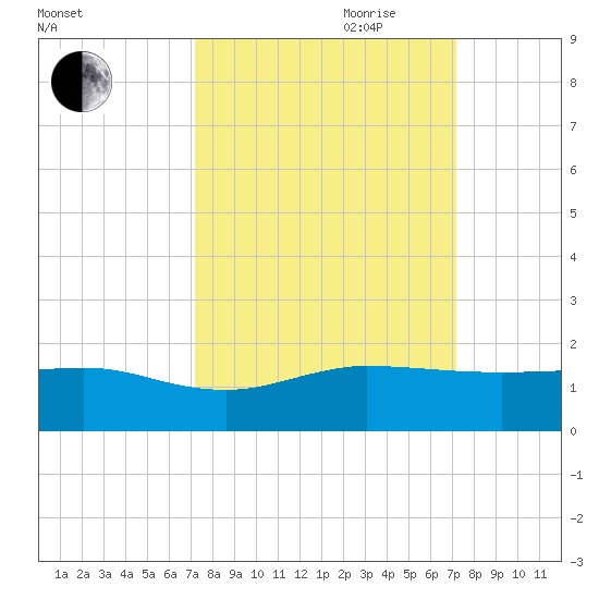 Tavernier Creek tide chart for Monday, September 29, 2025