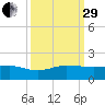Tavernier Creek tide chart for Monday, September 29, 2025