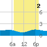 Tavernier Creek tide chart for Tuesday, September 2, 2025