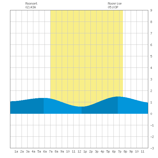 Tavernier Creek tide chart for Wednesday, September 3, 2025