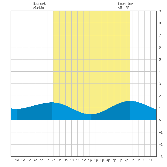 Tavernier Creek tide chart for Thursday, September 4, 2025