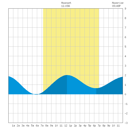 Tavernier Creek tide chart for Friday, October 10, 2025