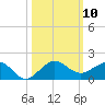 Tavernier Creek tide chart for Friday, October 10, 2025