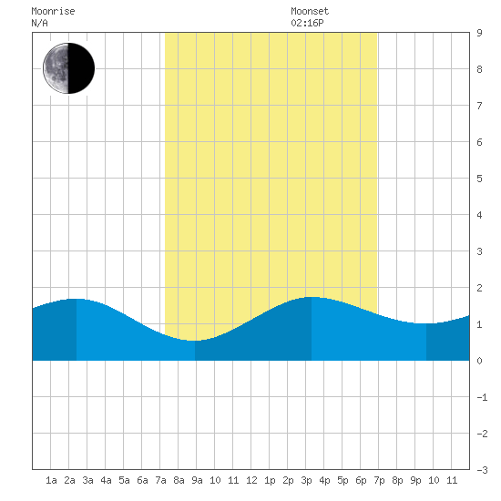 Tavernier Creek tide chart for Monday, October 13, 2025