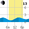 Tavernier Creek tide chart for Monday, October 13, 2025