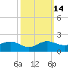 Tavernier Creek tide chart for Tuesday, October 14, 2025