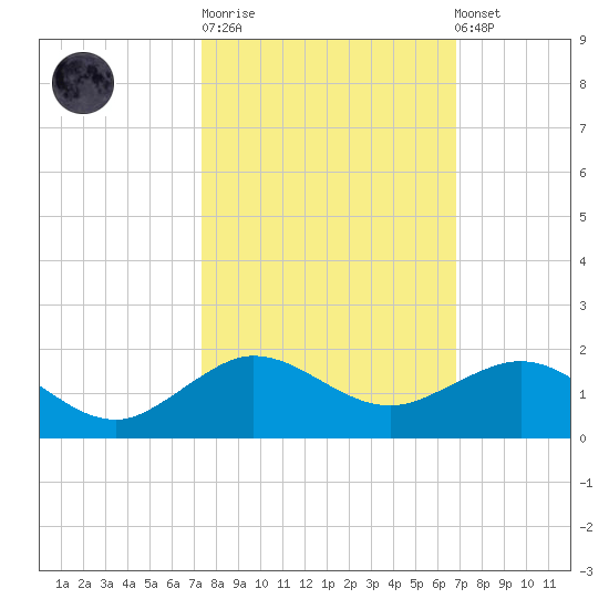 Tavernier Creek tide chart for Tuesday, October 21, 2025