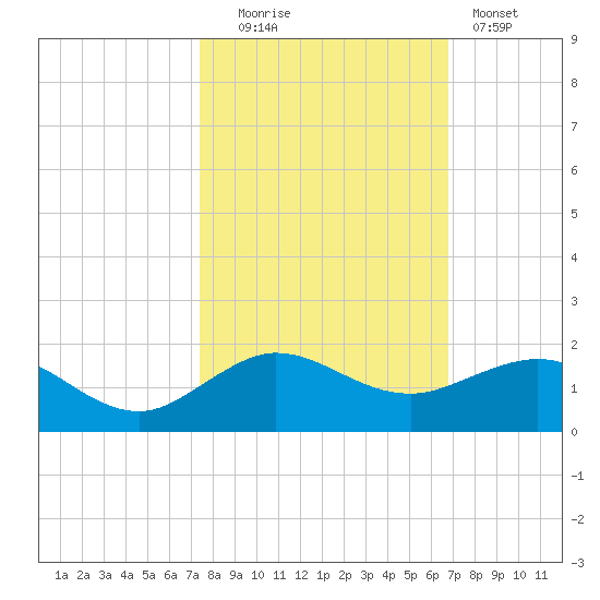 Tavernier Creek tide chart for Thursday, October 23, 2025