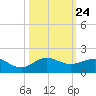 Tavernier Creek tide chart for Friday, October 24, 2025
