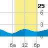 Tavernier Creek tide chart for Saturday, October 25, 2025