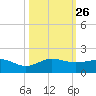 Tavernier Creek tide chart for Sunday, October 26, 2025