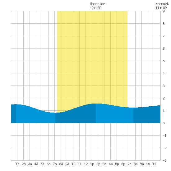 Tavernier Creek tide chart for Monday, October 27, 2025