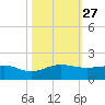 Tavernier Creek tide chart for Monday, October 27, 2025
