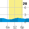 Tavernier Creek tide chart for Tuesday, October 28, 2025