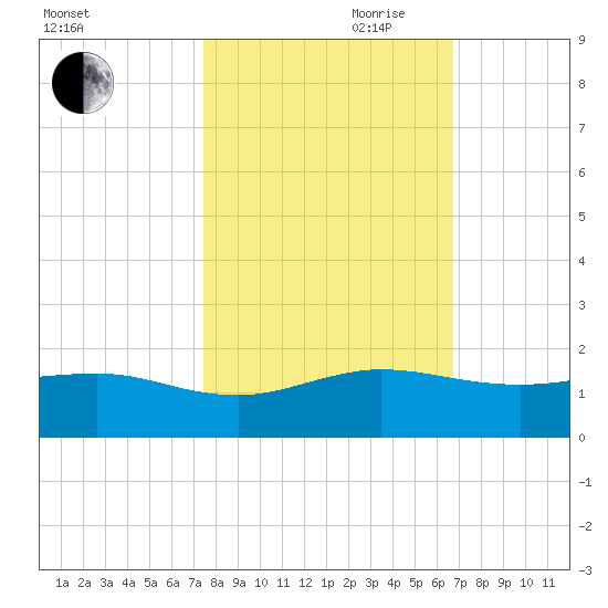Tavernier Creek tide chart for Wednesday, October 29, 2025