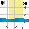 Tavernier Creek tide chart for Wednesday, October 29, 2025